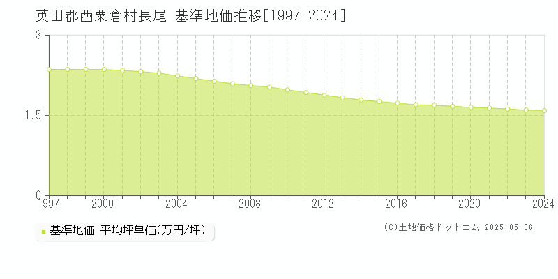 長尾(英田郡西粟倉村)の基準地価推移グラフ(坪単価)[1997-2024年]