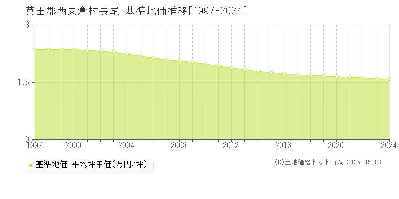 英田郡西粟倉村長尾の基準地価推移グラフ 