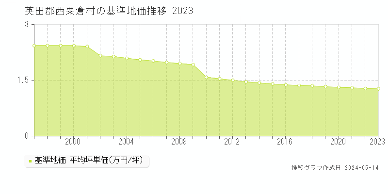 英田郡西粟倉村の基準地価推移グラフ 