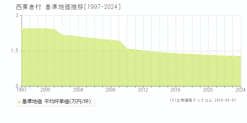 西粟倉村(岡山県)の基準地価推移グラフ(坪単価)[1997-2024年]