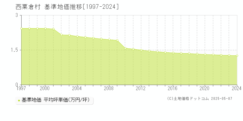 英田郡西粟倉村全域の基準地価推移グラフ 