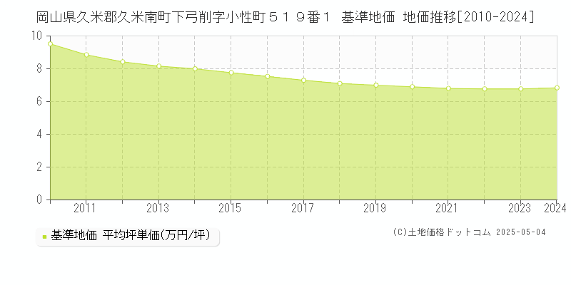 岡山県久米郡久米南町下弓削字小性町５１９番１ 基準地価 地価推移[2010-2024]