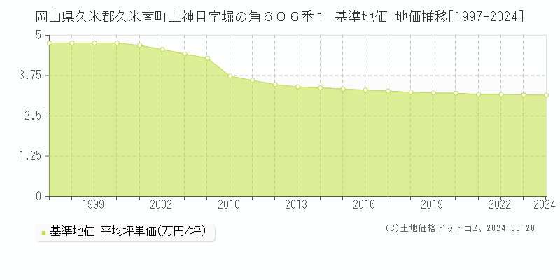 岡山県久米郡久米南町上神目字堀の角６０６番１ 基準地価 地価推移[1997-2024]