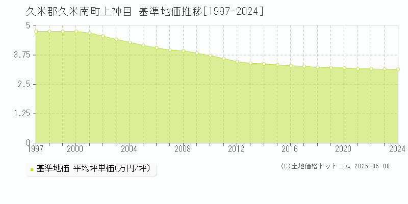 上神目(久米郡久米南町)の基準地価推移グラフ(坪単価)[1997-2024年]