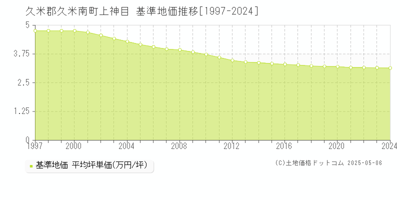 久米郡久米南町上神目の基準地価推移グラフ 