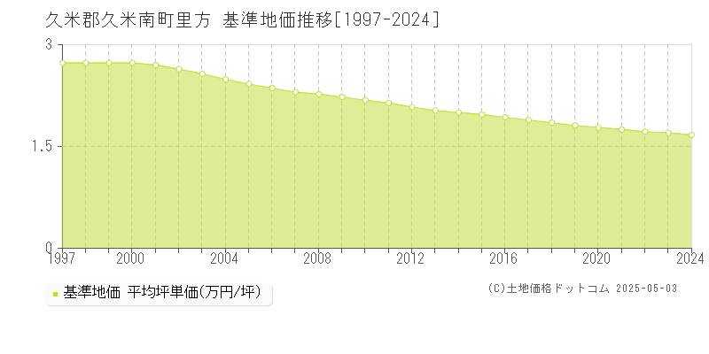 里方(久米郡久米南町)の基準地価推移グラフ(坪単価)[1997-2024年]