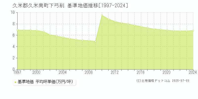 下弓削(久米郡久米南町)の基準地価推移グラフ(坪単価)[1997-2024年]