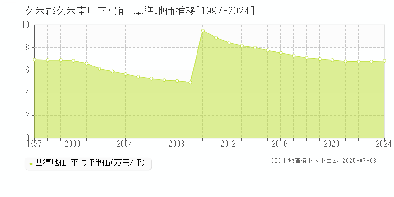 久米郡久米南町下弓削の基準地価推移グラフ 