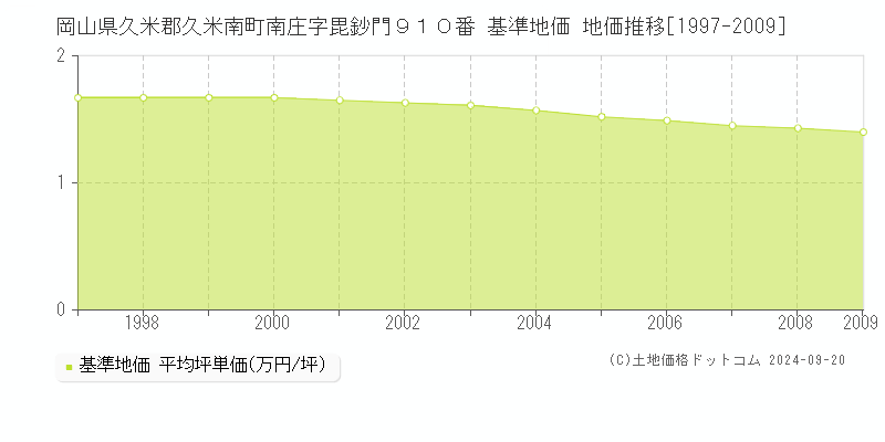 岡山県久米郡久米南町南庄字毘鈔門９１０番 基準地価 地価推移[1997-2009]