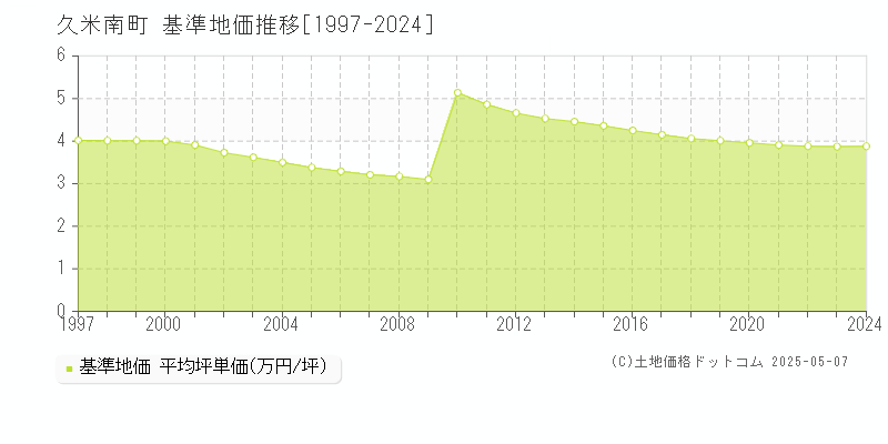 久米南町(岡山県)の基準地価推移グラフ(坪単価)[1997-2024年]