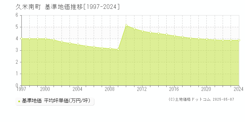 久米郡久米南町全域の基準地価推移グラフ 