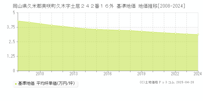 岡山県久米郡美咲町久木字土居２４２番１６外 基準地価 地価推移[2008-2024]