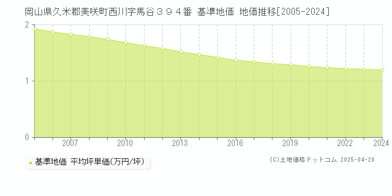 岡山県久米郡美咲町西川字馬谷３９４番 基準地価 地価推移[2005-2024]