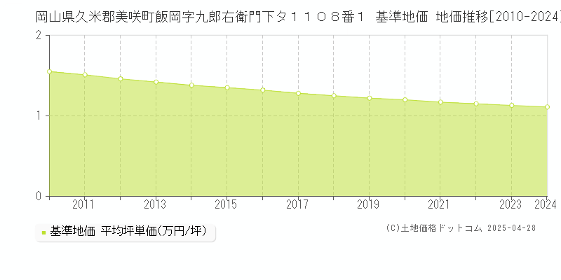 岡山県久米郡美咲町飯岡字九郎右衛門下タ１１０８番１ 基準地価 地価推移[2010-2024]