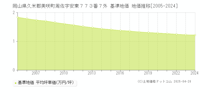 岡山県久米郡美咲町周佐字安東７７３番７外 基準地価 地価推移[2005-2024]