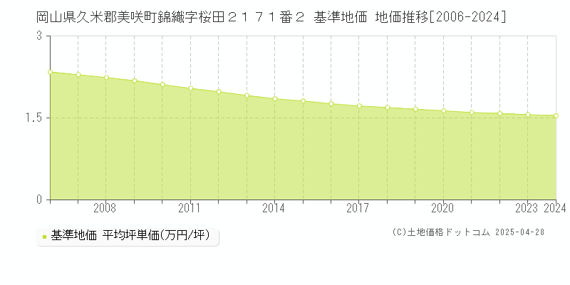 岡山県久米郡美咲町錦織字桜田２１７１番２ 基準地価 地価推移[2006-2024]