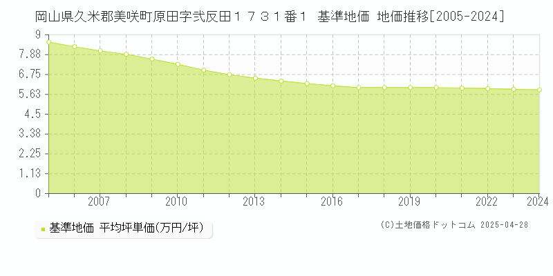 岡山県久米郡美咲町原田字弐反田１７３１番１ 基準地価 地価推移[2005-2024]