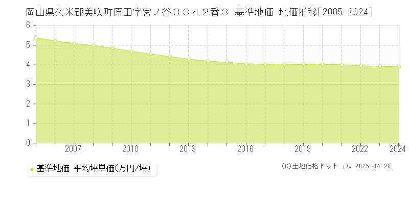 岡山県久米郡美咲町原田字宮ノ谷３３４２番３ 基準地価 地価推移[2005-2024]