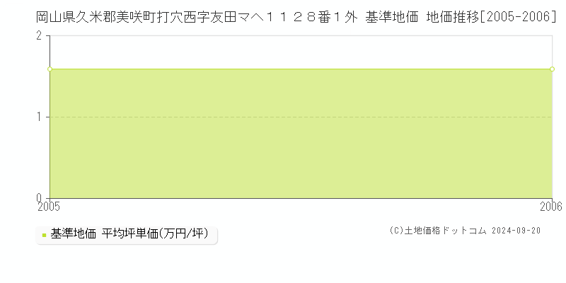 岡山県久米郡美咲町打穴西字友田マヘ１１２８番１外 基準地価 地価推移[2005-2006]