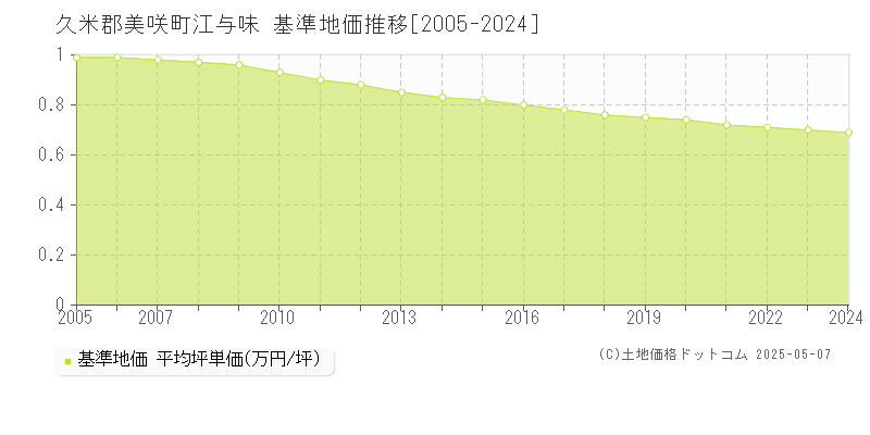 江与味(久米郡美咲町)の基準地価推移グラフ(坪単価)[2005-2024年]