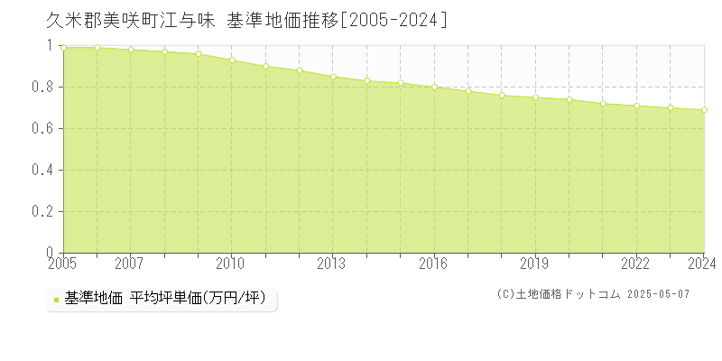 久米郡美咲町江与味の基準地価推移グラフ 