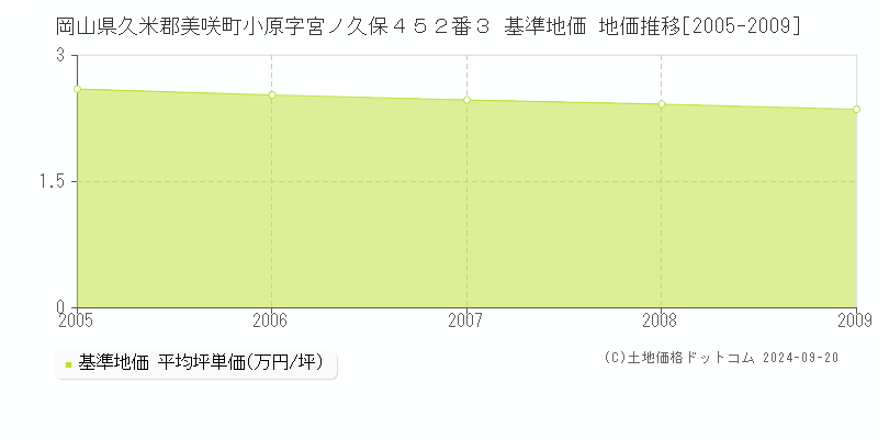 岡山県久米郡美咲町小原字宮ノ久保４５２番３ 基準地価 地価推移[2005-2009]