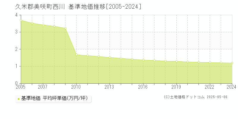 西川(久米郡美咲町)の基準地価推移グラフ(坪単価)[2005-2024年]