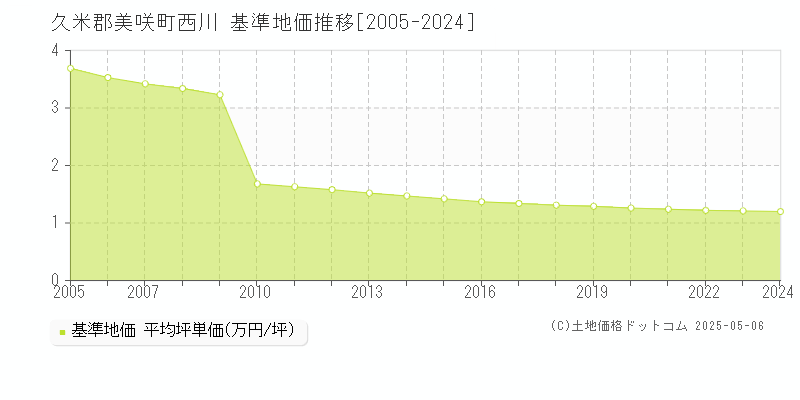 久米郡美咲町西川の基準地価推移グラフ 