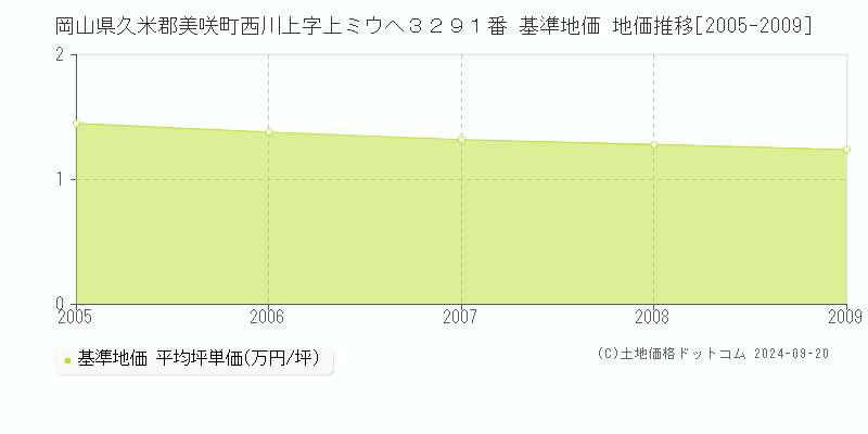 岡山県久米郡美咲町西川上字上ミウヘ３２９１番 基準地価 地価推移[2005-2009]