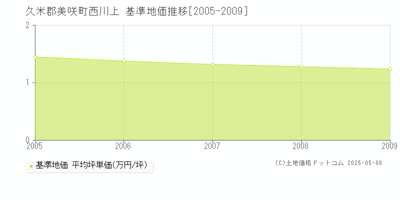 西川上(久米郡美咲町)の基準地価推移グラフ(坪単価)[2005-2009年]