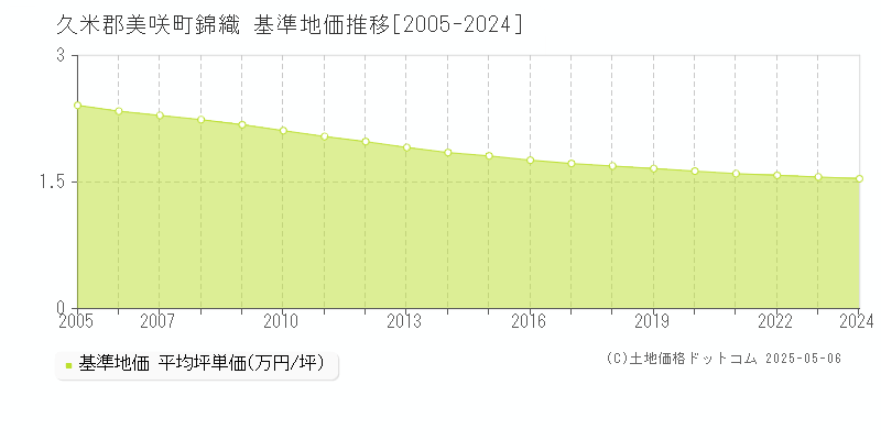 錦織(久米郡美咲町)の基準地価推移グラフ(坪単価)[2005-2024年]