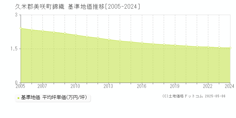 久米郡美咲町錦織の基準地価推移グラフ 