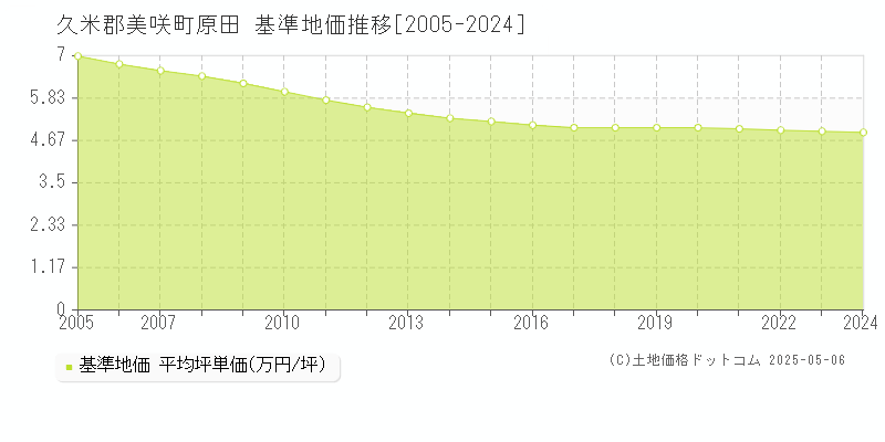 原田(久米郡美咲町)の基準地価推移グラフ(坪単価)[2005-2024年]