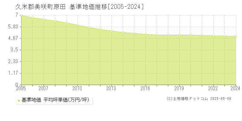 久米郡美咲町原田の基準地価推移グラフ 