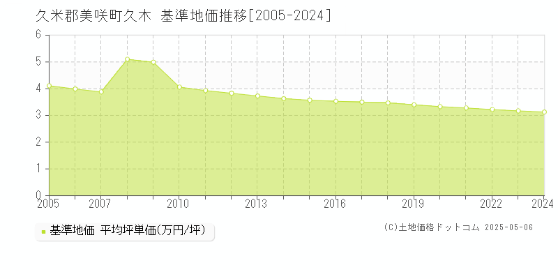 久木(久米郡美咲町)の基準地価推移グラフ(坪単価)[2005-2024年]