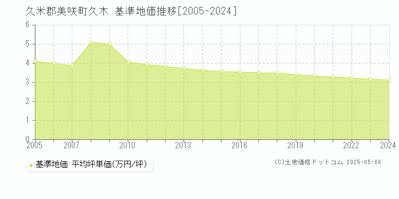 久米郡美咲町久木の基準地価推移グラフ 