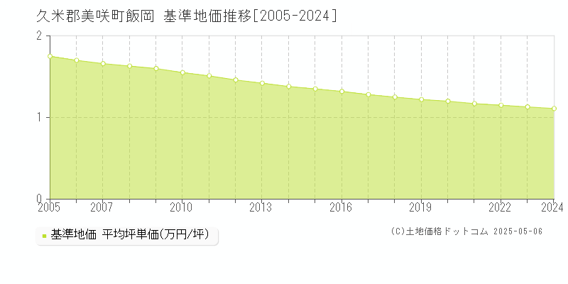 飯岡(久米郡美咲町)の基準地価推移グラフ(坪単価)[2005-2024年]