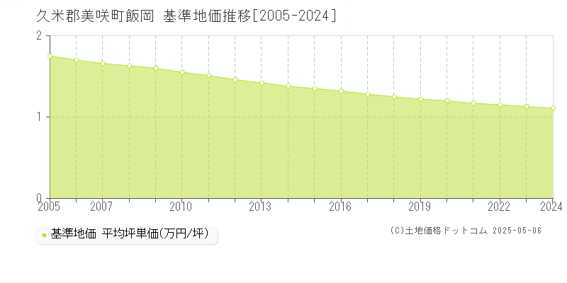 久米郡美咲町飯岡の基準地価推移グラフ 