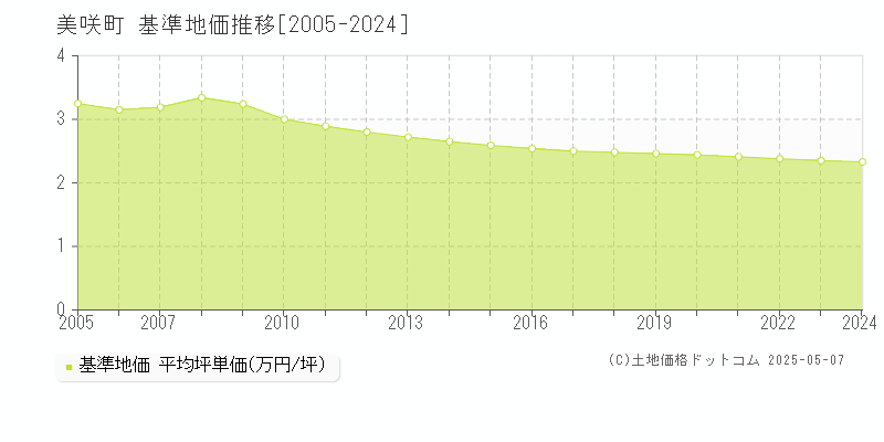 美咲町(岡山県)の基準地価推移グラフ(坪単価)[2005-2024年]