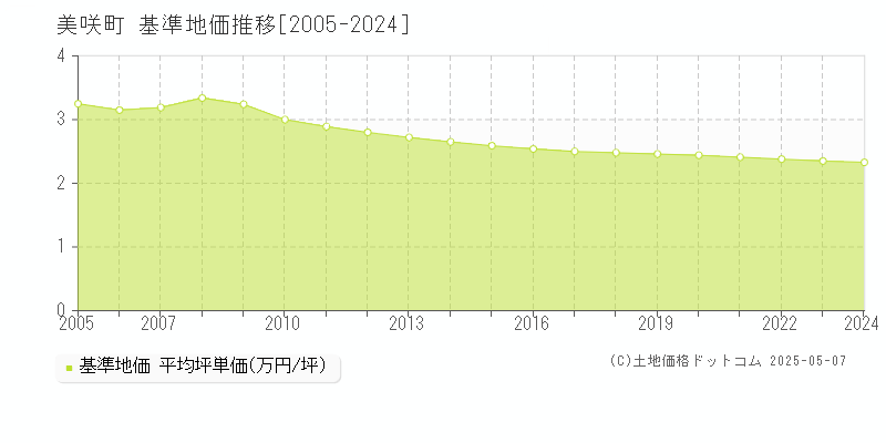 久米郡美咲町全域の基準地価推移グラフ 