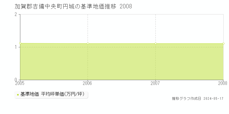 加賀郡吉備中央町円城の基準地価推移グラフ 