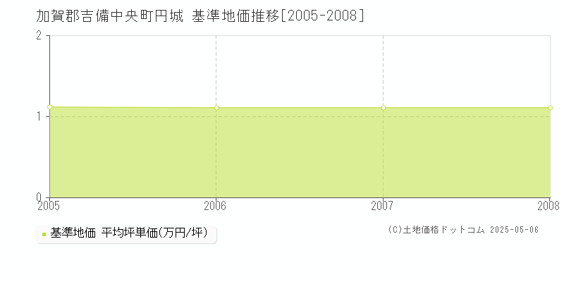 円城(加賀郡吉備中央町)の基準地価推移グラフ(坪単価)[2005-2008年]