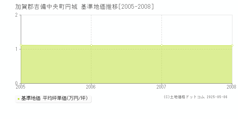 加賀郡吉備中央町円城の基準地価推移グラフ 