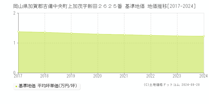 岡山県加賀郡吉備中央町上加茂字新田２６２５番 基準地価 地価推移[2017-2024]