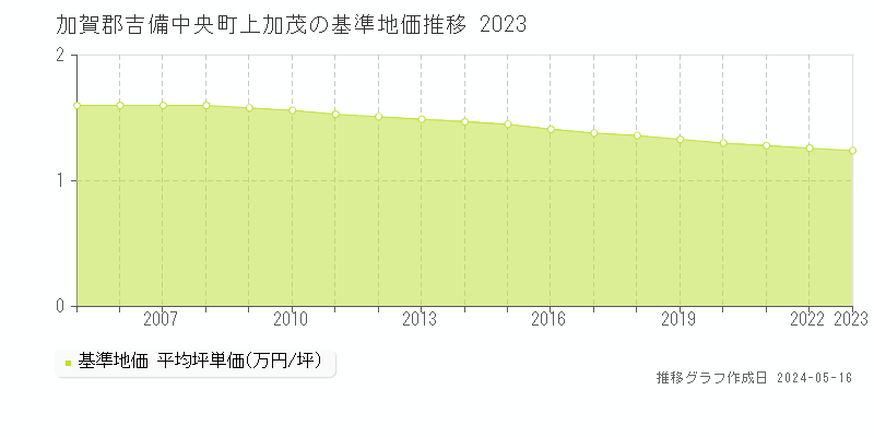 加賀郡吉備中央町上加茂の基準地価推移グラフ 