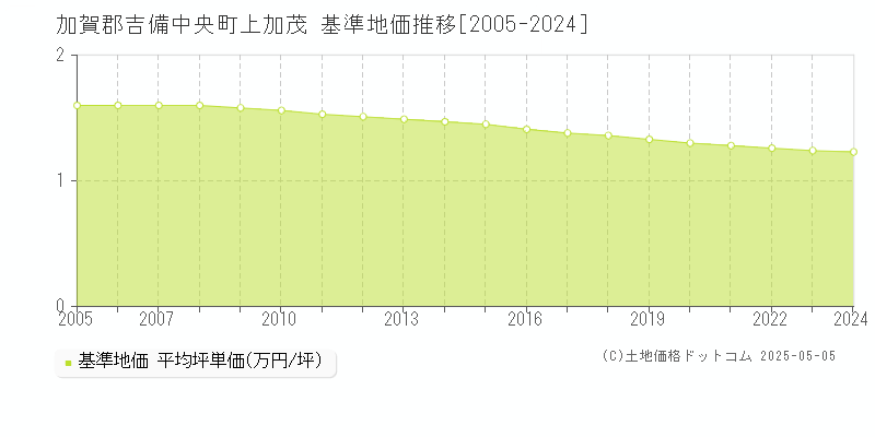 上加茂(加賀郡吉備中央町)の基準地価推移グラフ(坪単価)[2005-2024年]
