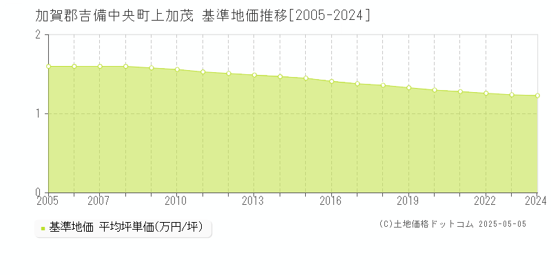 加賀郡吉備中央町上加茂の基準地価推移グラフ 