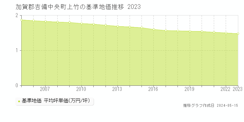 加賀郡吉備中央町上竹の基準地価推移グラフ 