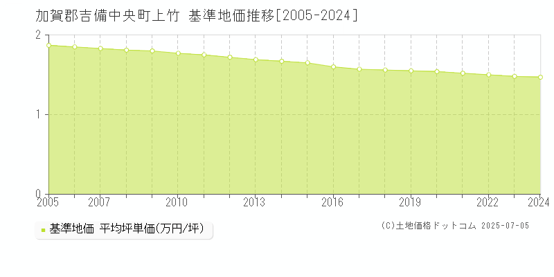上竹(加賀郡吉備中央町)の基準地価推移グラフ(坪単価)[2005-2024年]