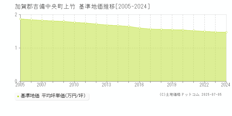 加賀郡吉備中央町上竹の基準地価推移グラフ 